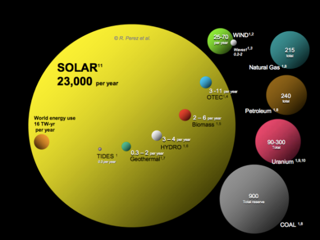 The potential from solar energy dwarfs that from all other energy sources combined.